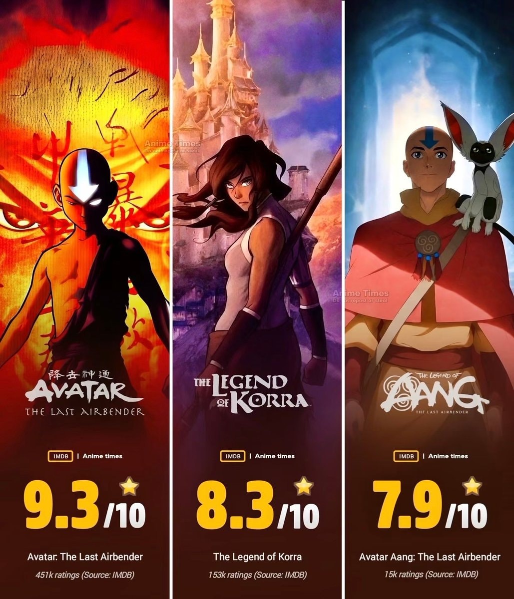 Avatar franchise IMDb ratings