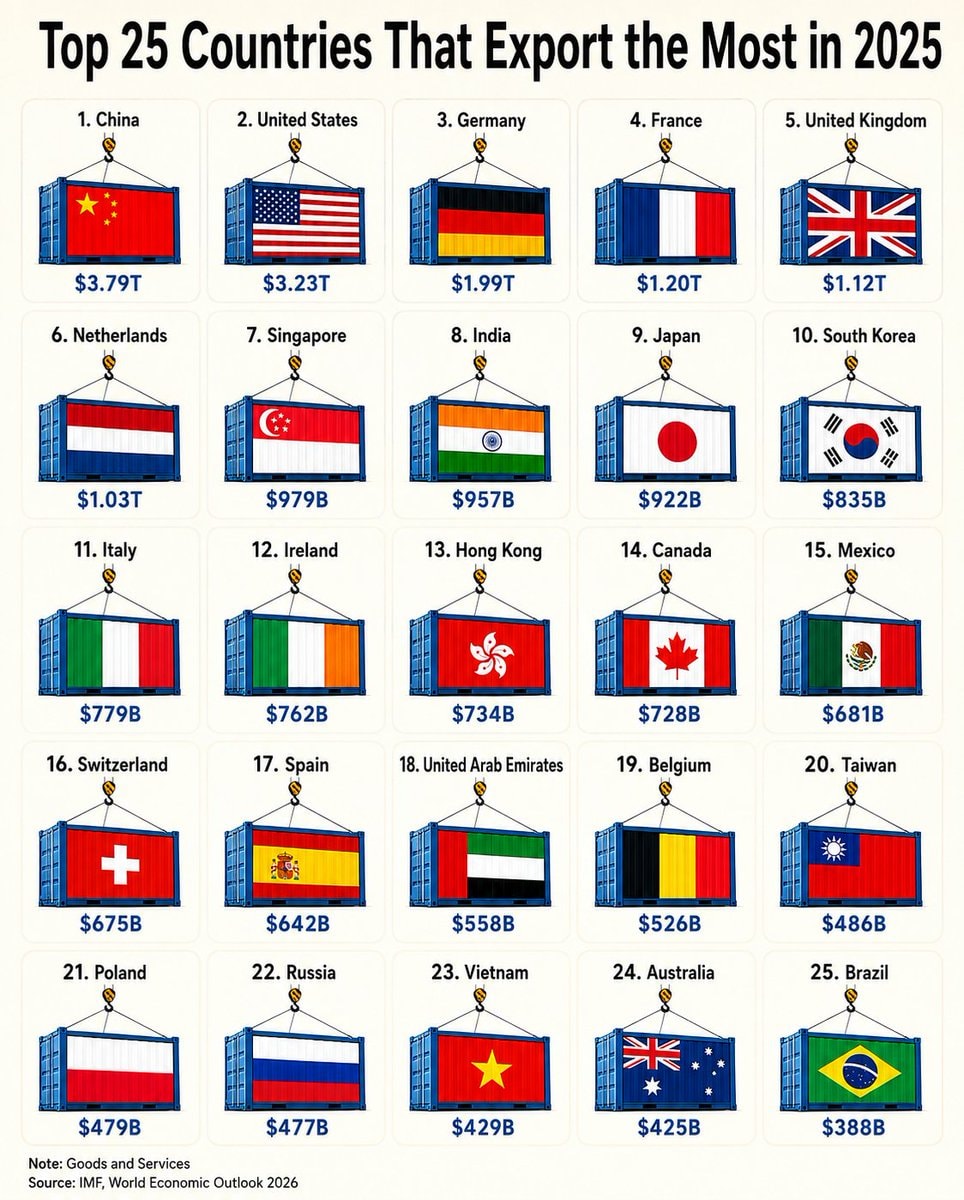 Top 25 Exporting Countries 2025 Top 25 Exporting Countries 2025