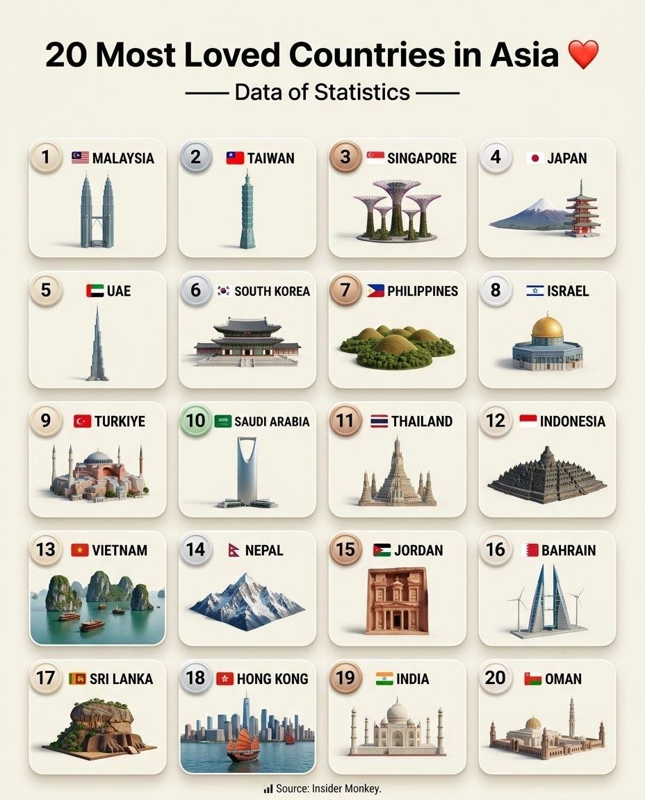 20 Most Loved Countries in Asia