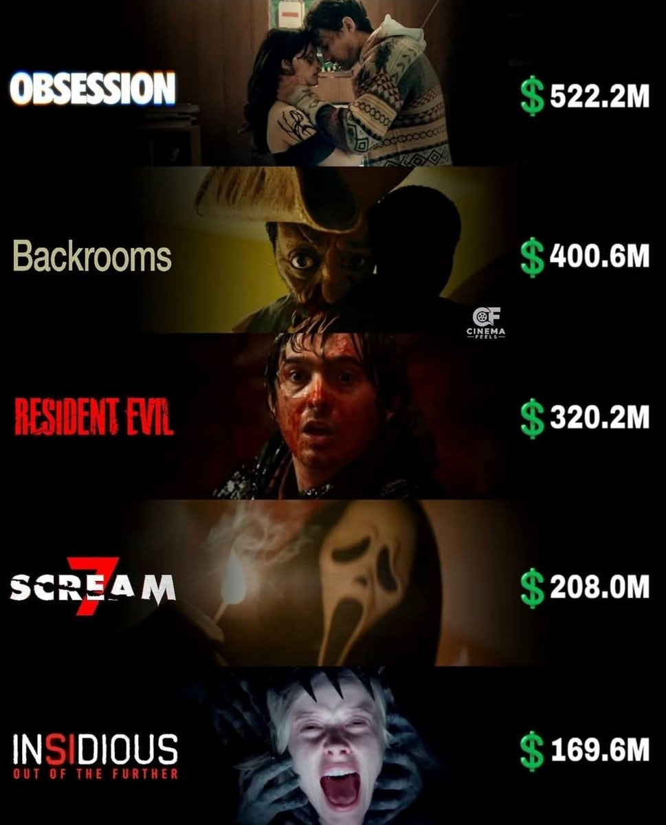 top 5 horror movies 2026 box office top 5 horror movies 2026 box office