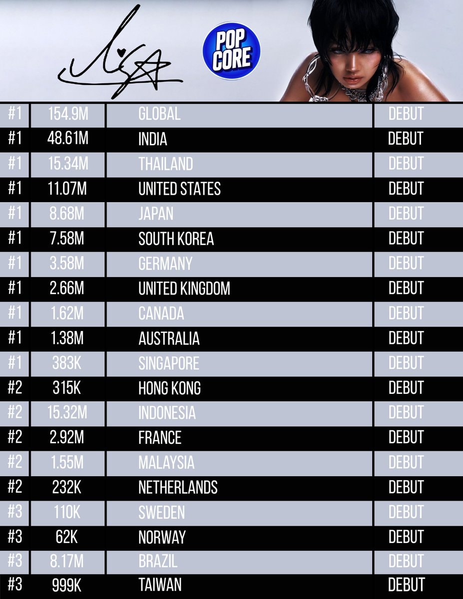 LISA SaWaDiKa YouTube debut records