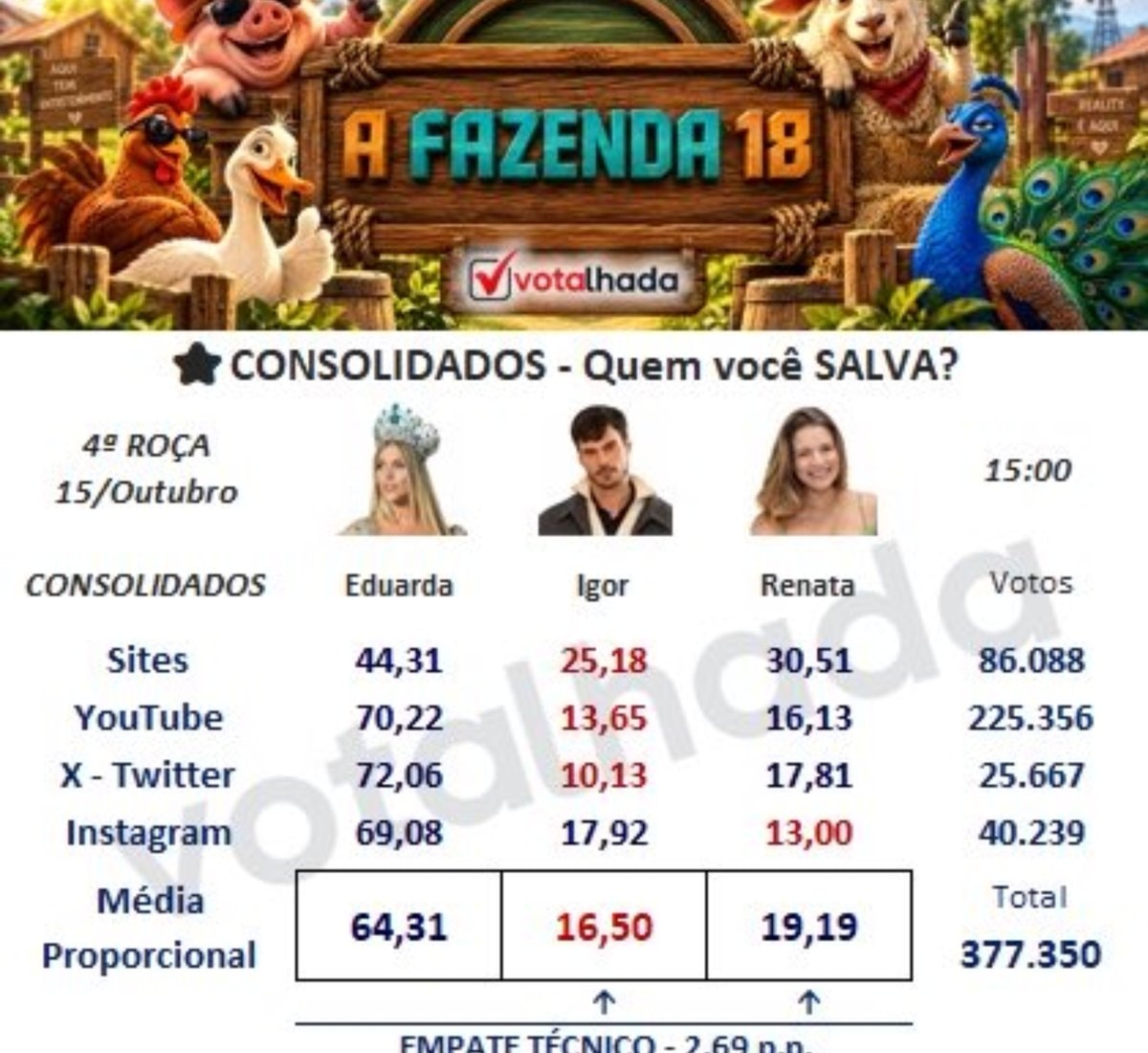 Igor elimination risk AFazenda Igor elimination risk AFazenda