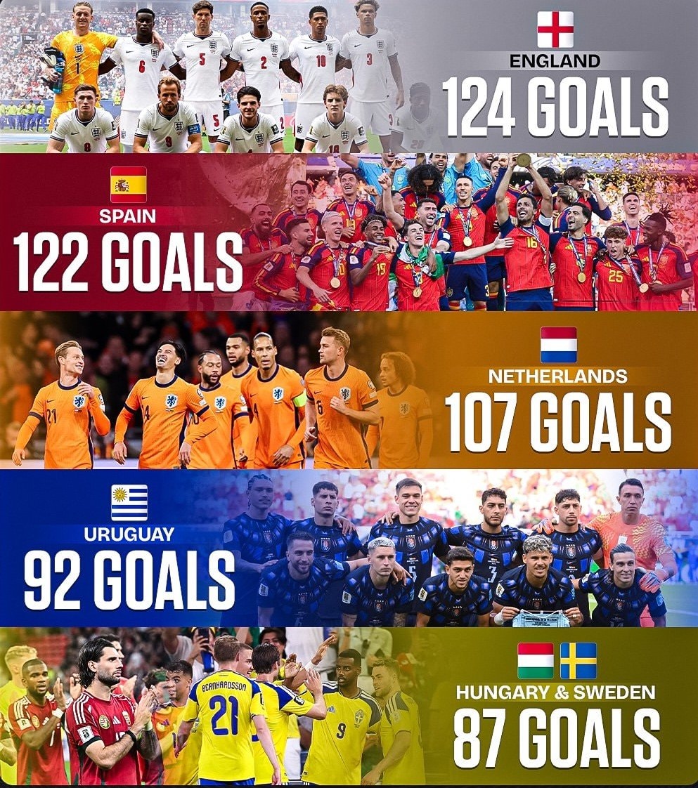 Brazil 247 World Cup goals leaders (photo 2 of 2)