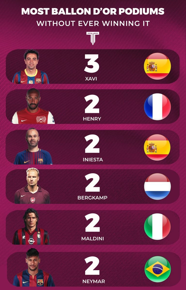 Ballon d'Or podium finishes without a win