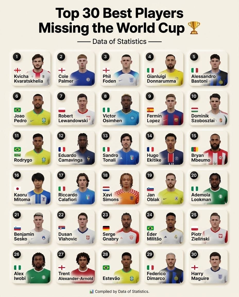 Top 30 players missing the World Cup