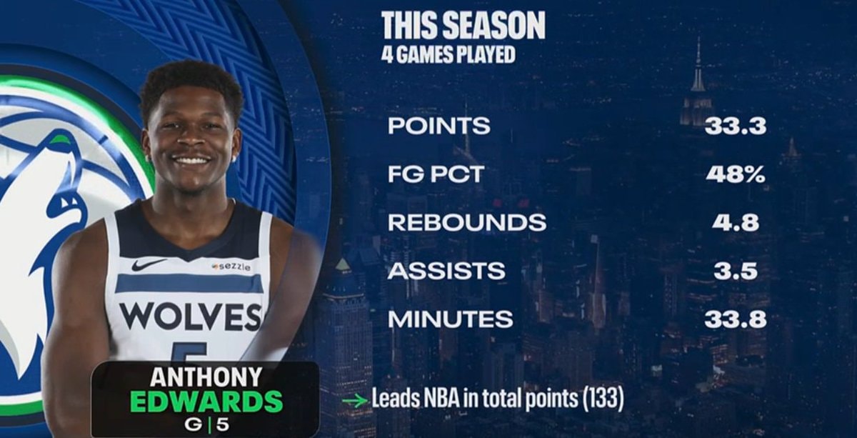 Anthony Edwards leads NBA in points