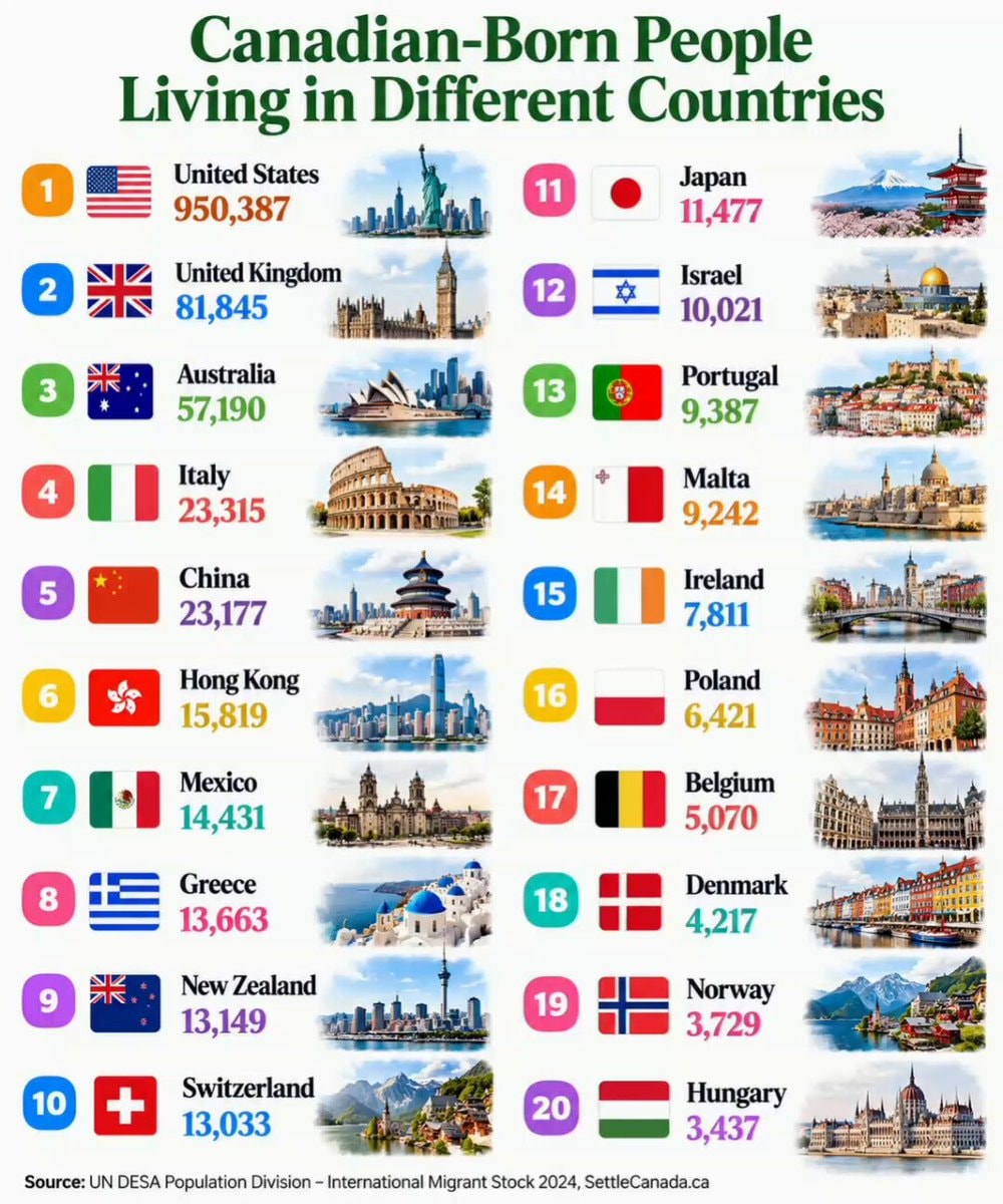 Canadian expats by country