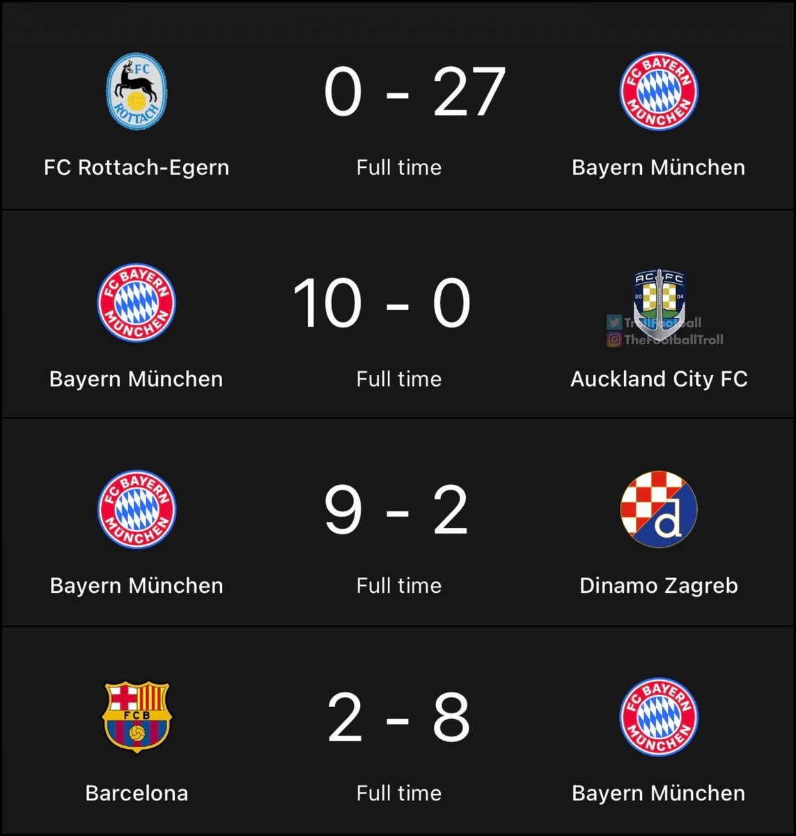Bayern Munich dominant scorelines