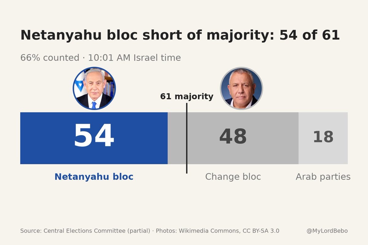 Netanyahu leads Israel election count