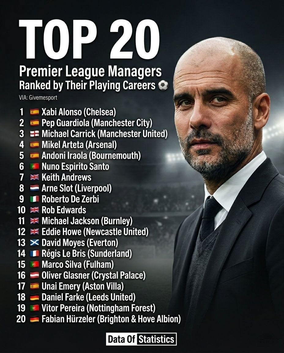 Premier League Managers Playing Career Ranking