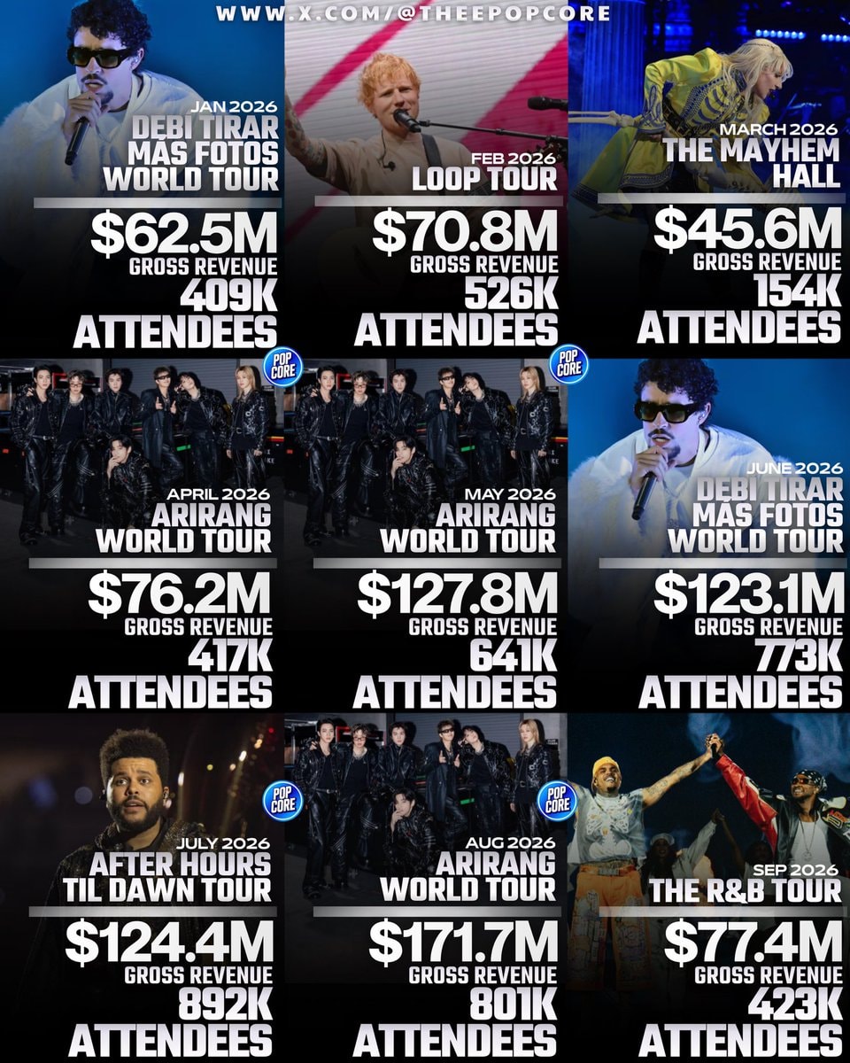 Billboard Boxscore top tours 2026