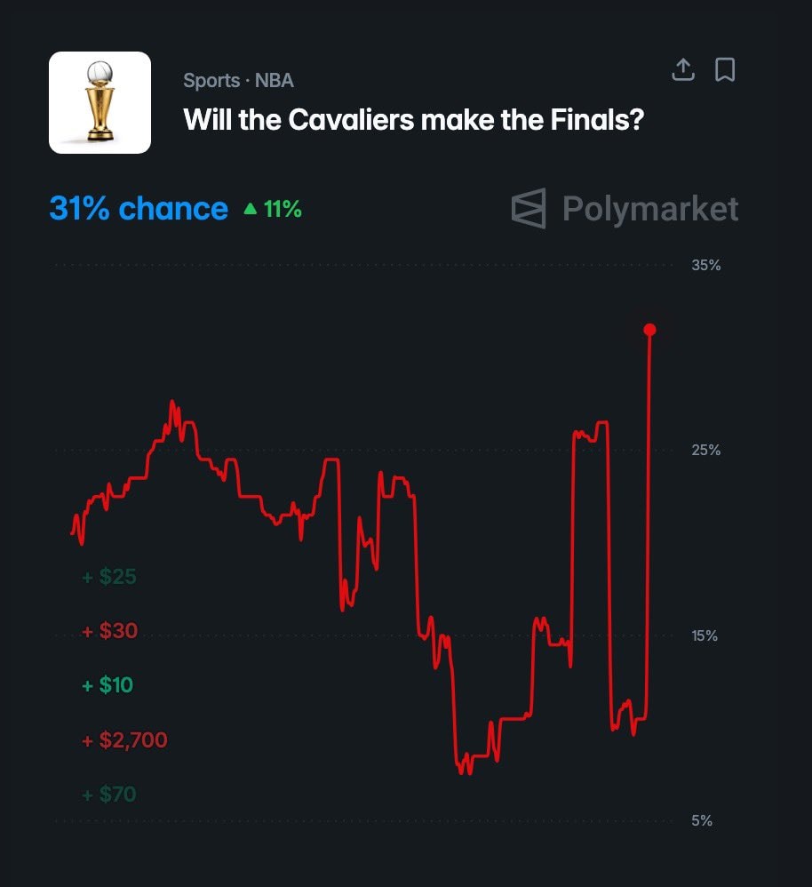 Cavs Finals Odds Polymarket (photo 2 of 2)