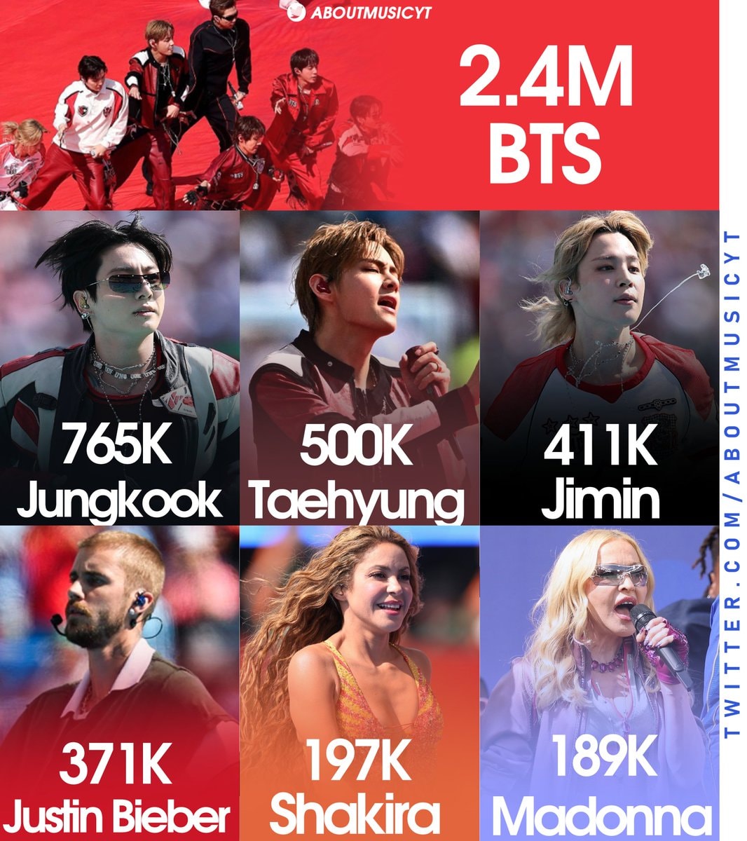 2026 World Cup most mentioned artists on Twitter