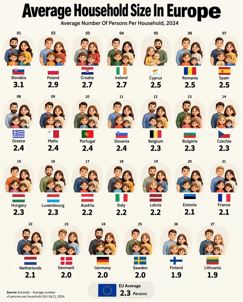 Europe Household Size Ranking 2024