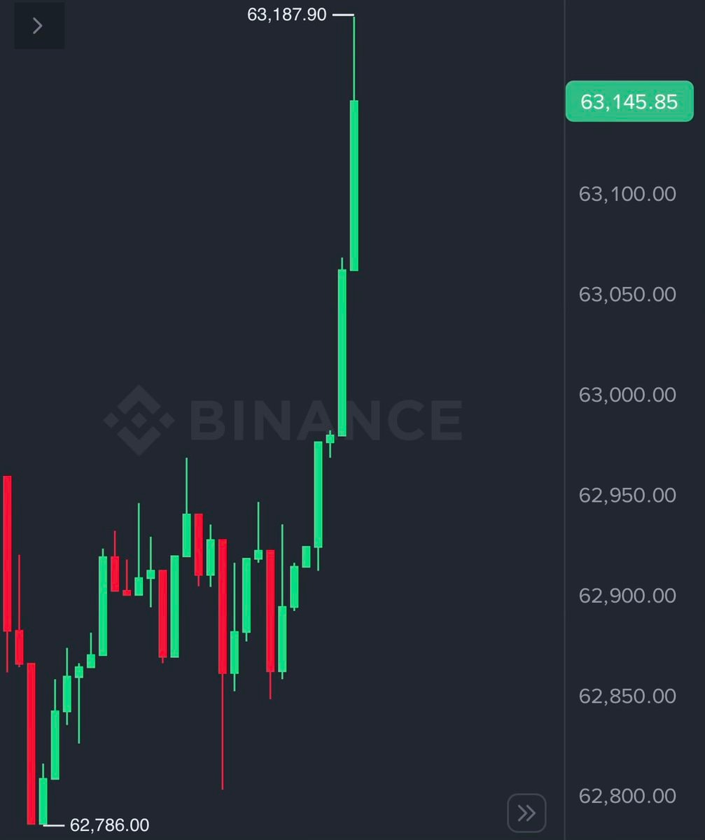 Bitcoin reclaims $63,000