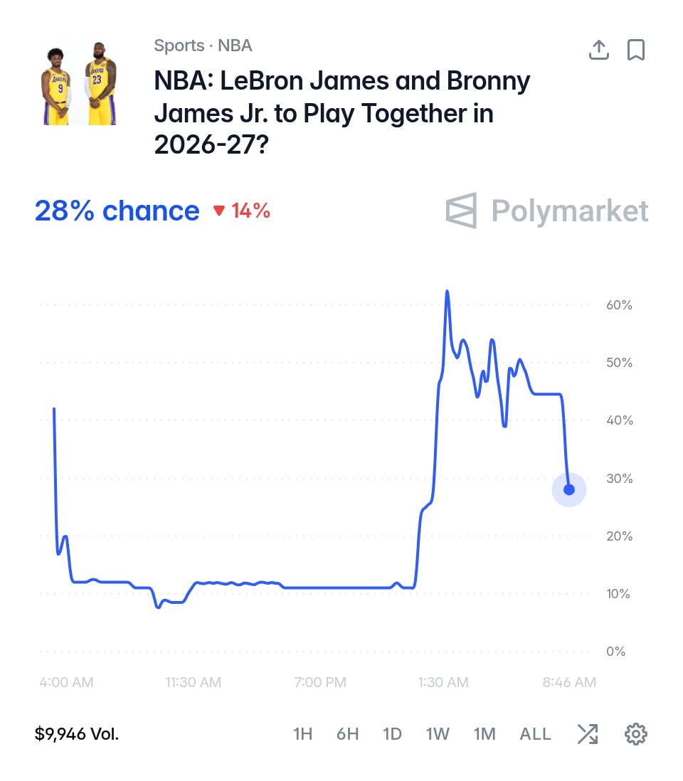 LeBron and Bronny Polymarket odds (photo 2 of 2)