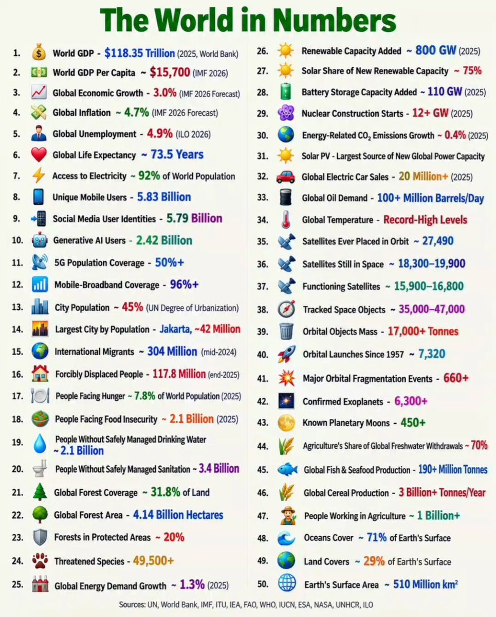 The World in Numbers