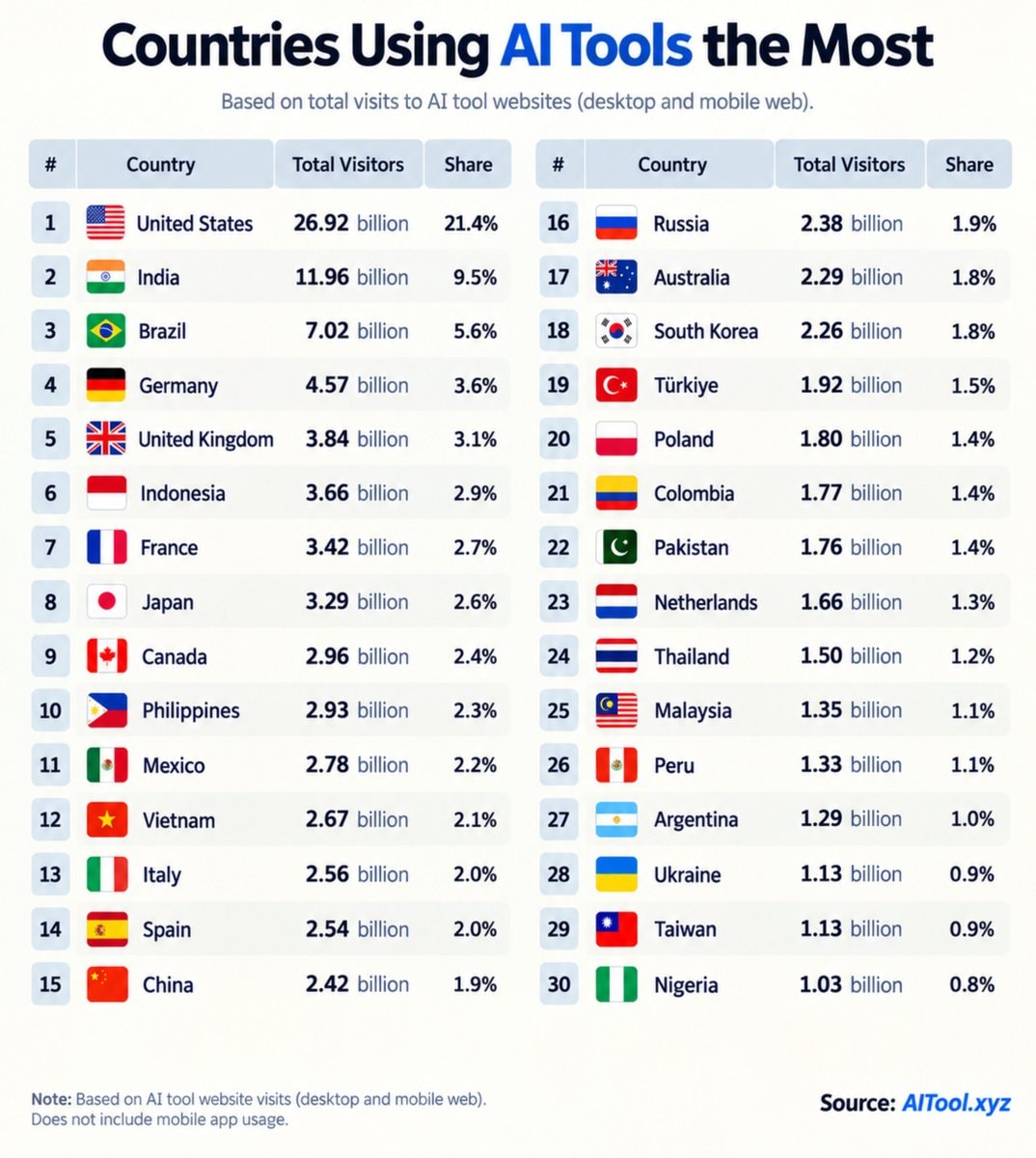 Global AI Tool Usage by Country 2025
