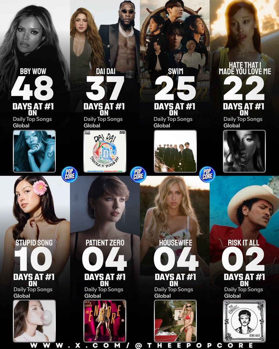 Spotify Daily Top Songs Global 2026 #1 streaks