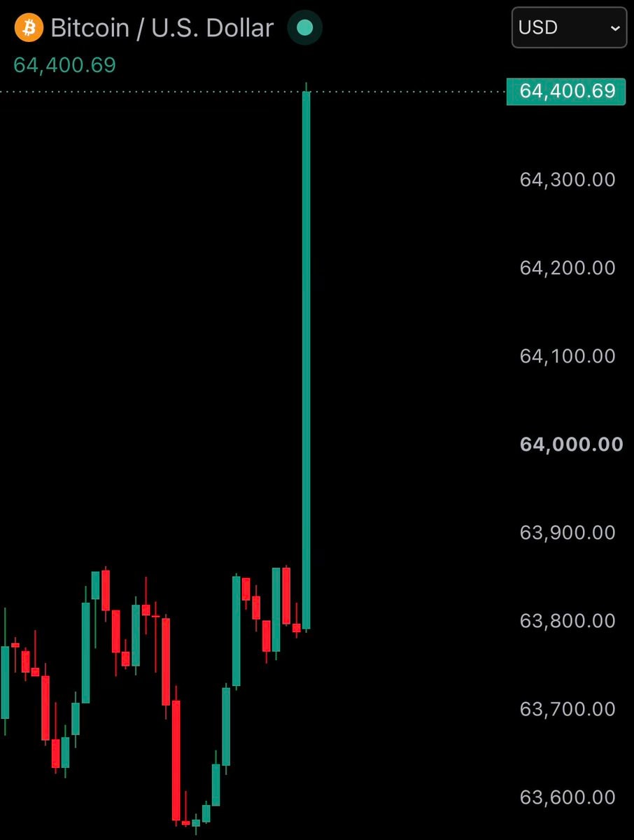 Bitcoin $64,000 price spike