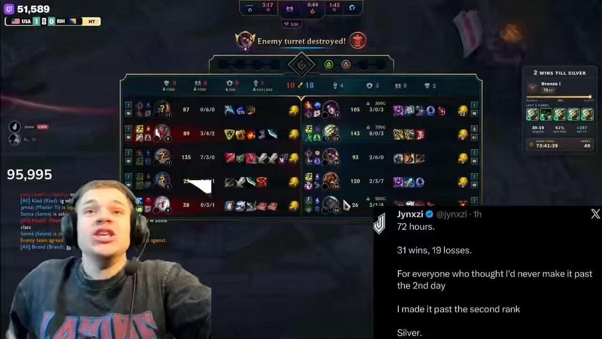 Jynxzi reaches Silver in League of Legends