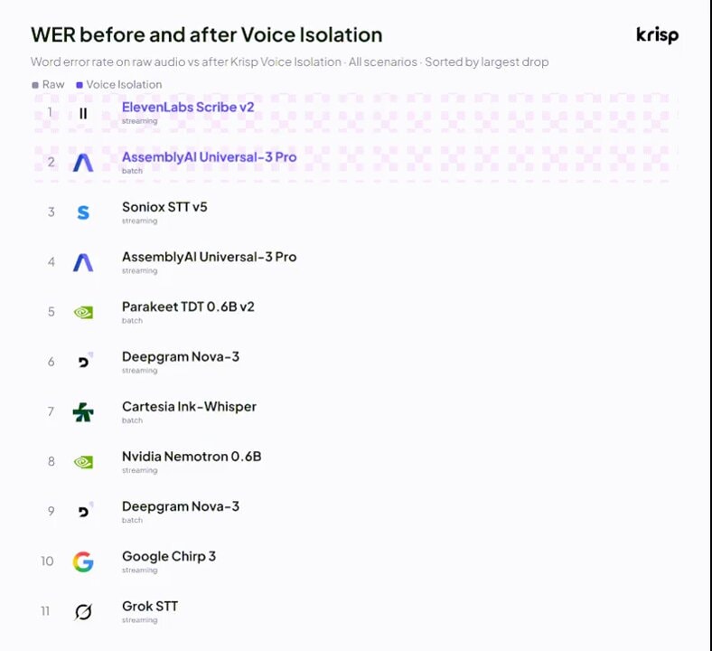 Krisp Voice Isolation Benchmark on HuggingFace