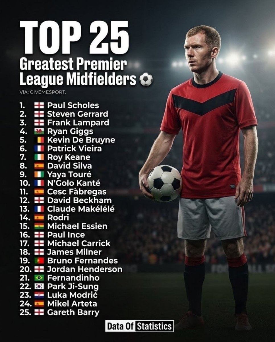 Top 25 Greatest Premier League Midfielders Top 25 Greatest Premier League Midfielders