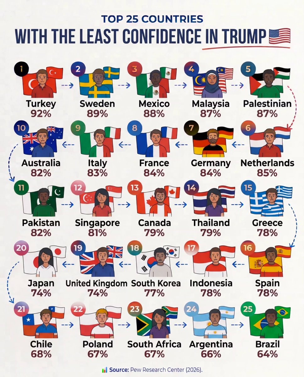 Countries least confident in Trump Pew 2026