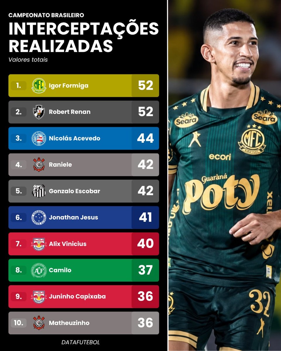 Brazilian Championship interceptions leaders Brazilian Championship interceptions leaders