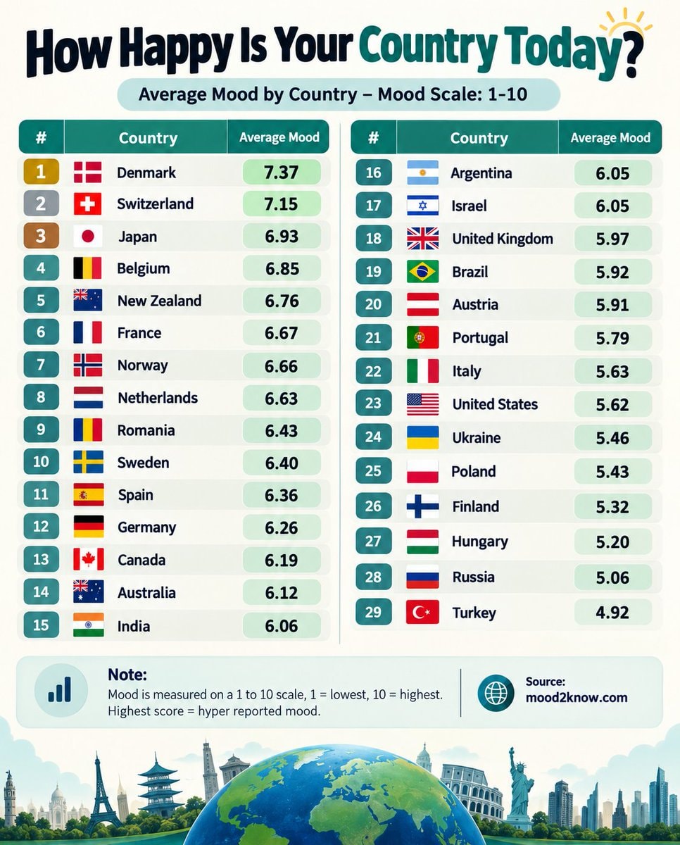 Countries ranked by average mood score