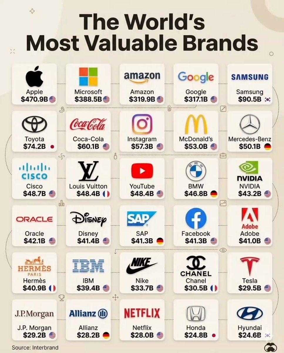 World's Most Valuable Brands Interbrand