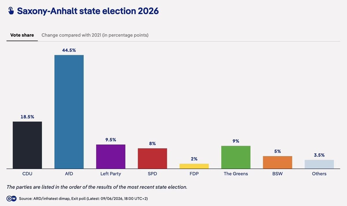 AfD projected to win Saxony-Anhalt election AfD projected to win Saxony-Anhalt election