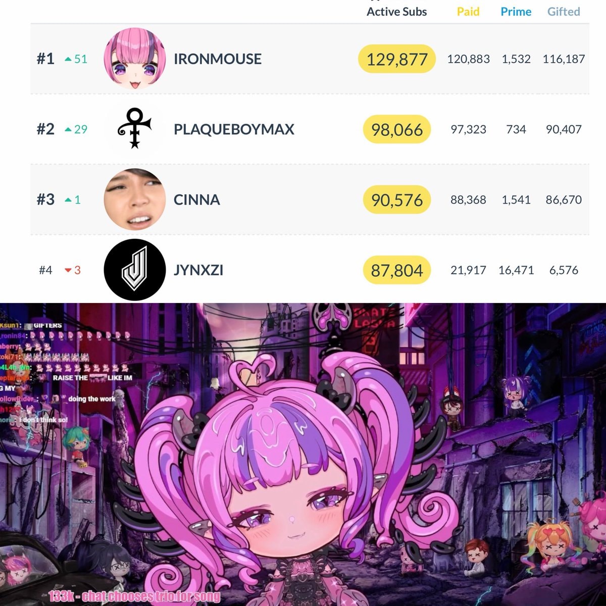 Ironmouse tops Twitch Subathon chart