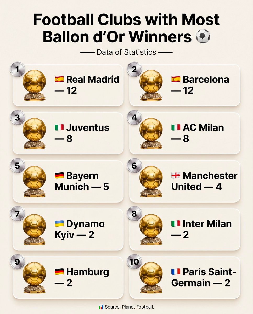 Football Clubs Most Ballon d'Or Winners Football Clubs Most Ballon d'Or Winners