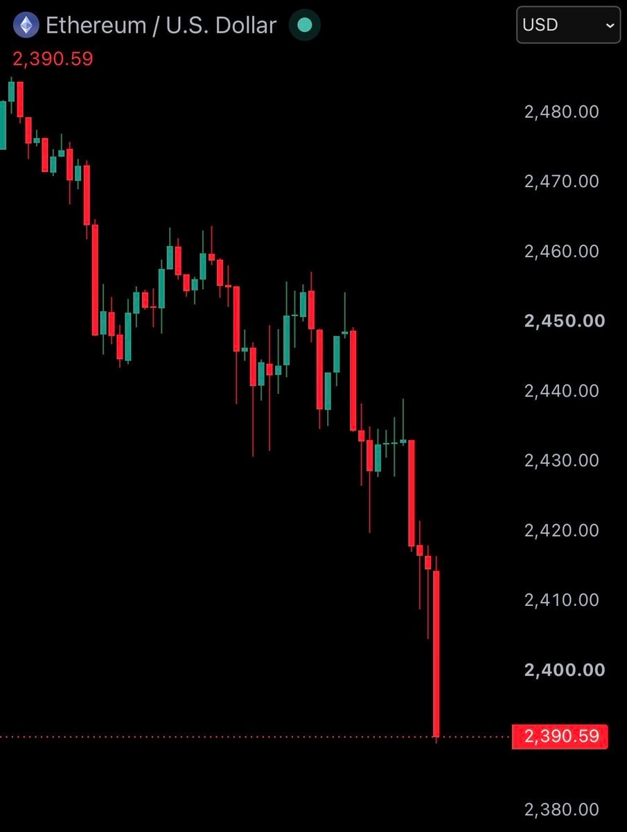 Bitcoin falls under $77,000 (photo 2 of 2)