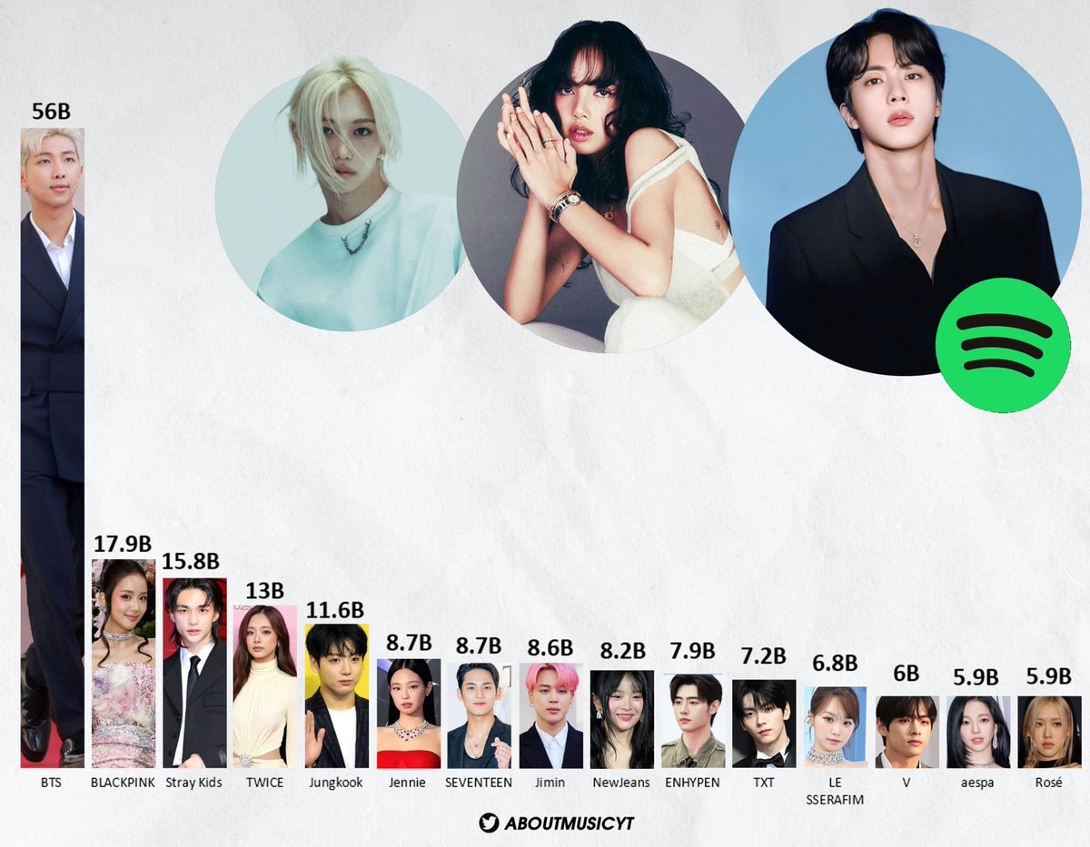 most streamed kpop artists spotify