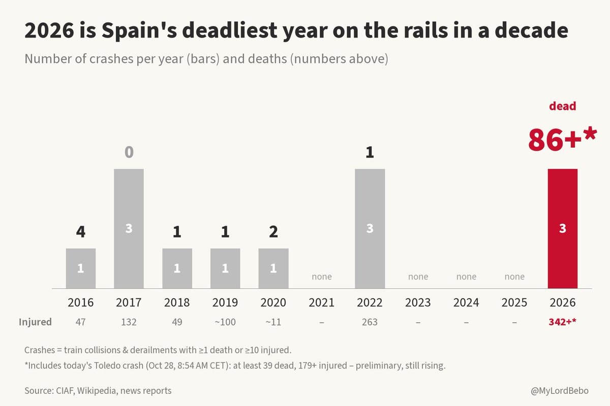 Spain train crashes data