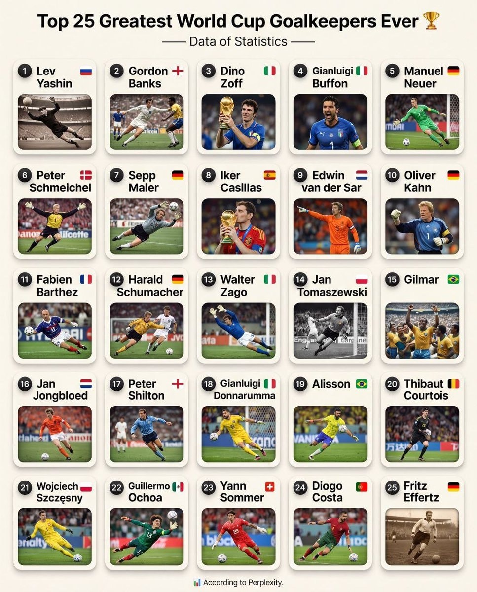 Top 25 Greatest World Cup Goalkeepers Ever