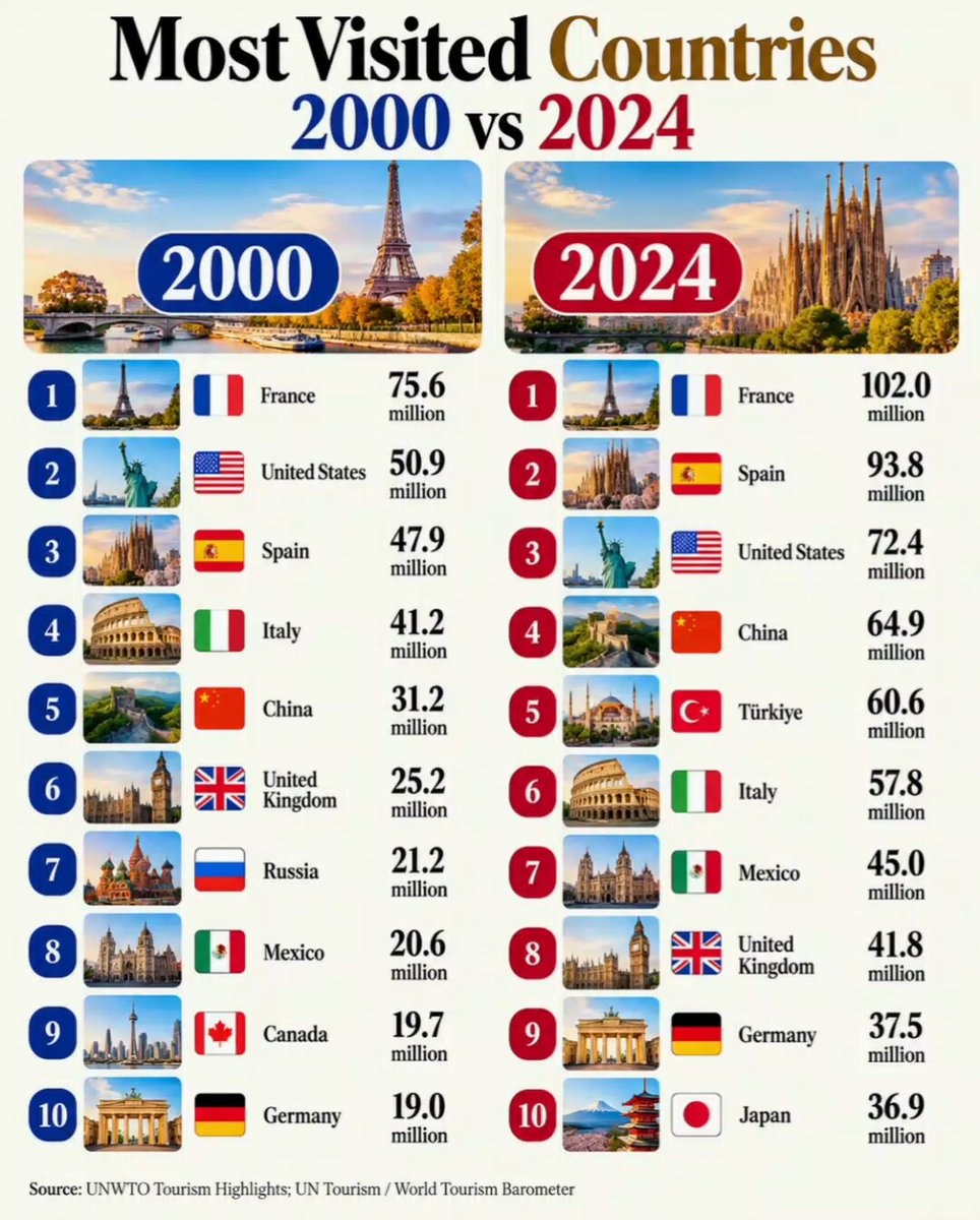 Most Visited Countries 2000 vs 2024