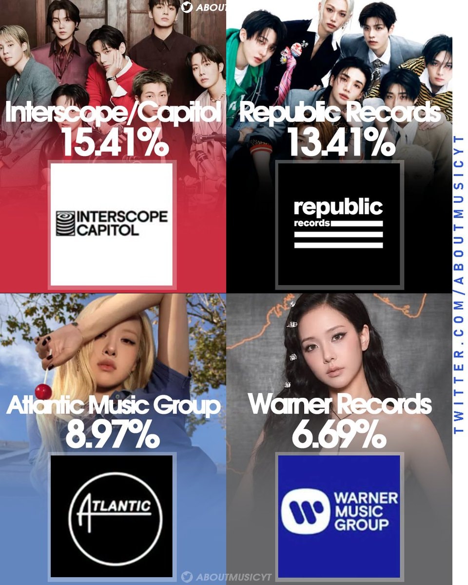 Billboard 2026 record label market share Billboard 2026 record label market share