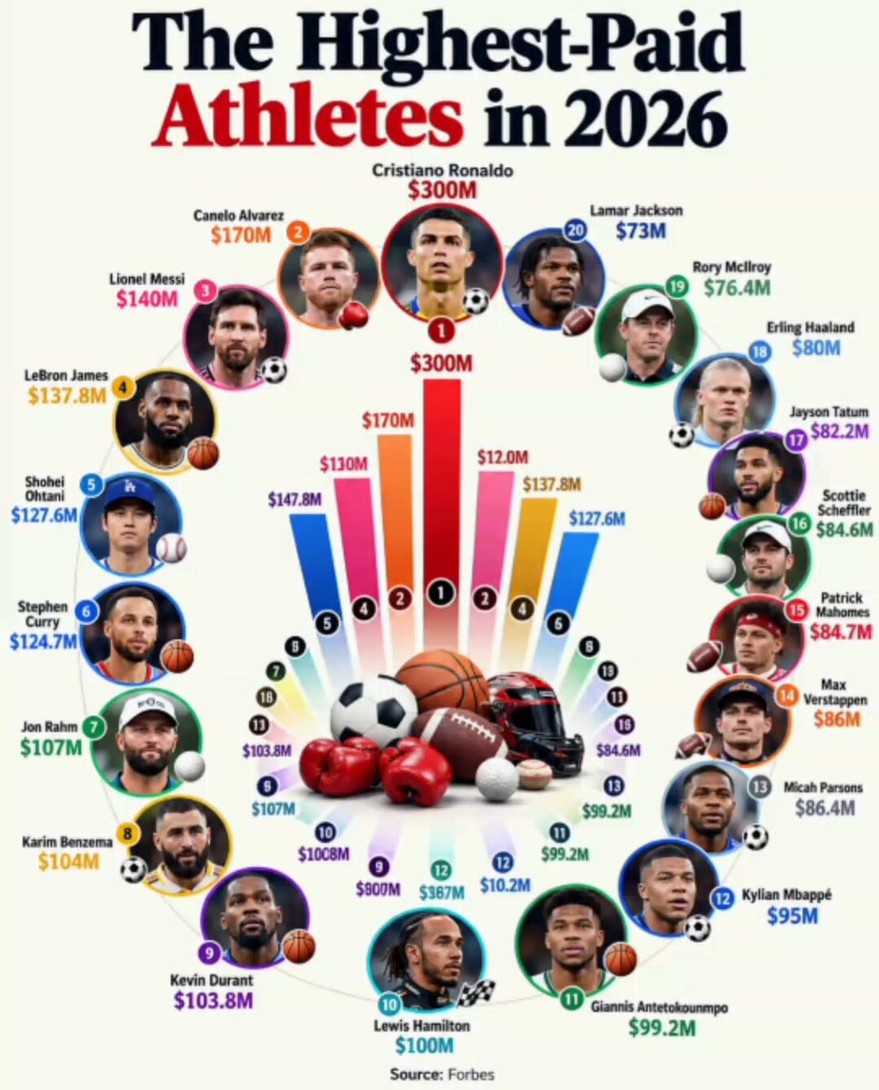 Highest-Paid Athletes 2026 Forbes Highest-Paid Athletes 2026 Forbes