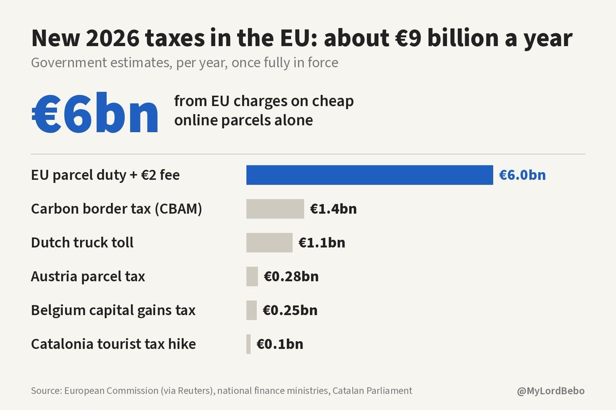 New 2026 taxes in the EU