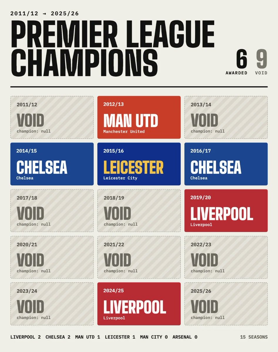 Premier League champions list updated