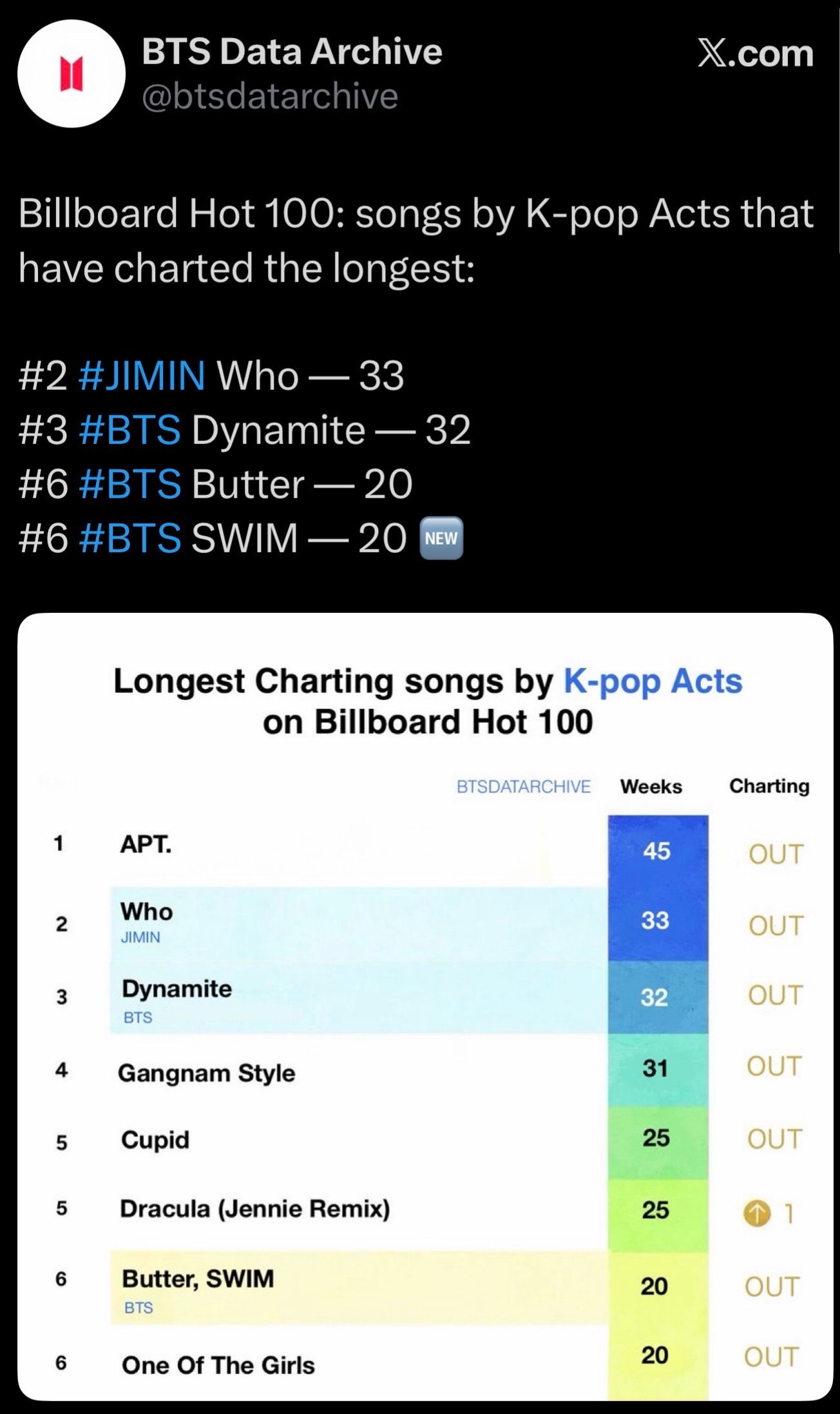 #JIMIN Who Billboard Hot 100 record #JIMIN Who Billboard Hot 100 record
