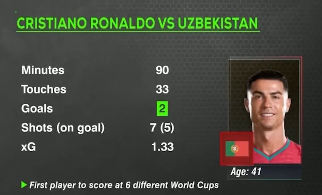 Cristiano Ronaldo vs Uzbekistan stats