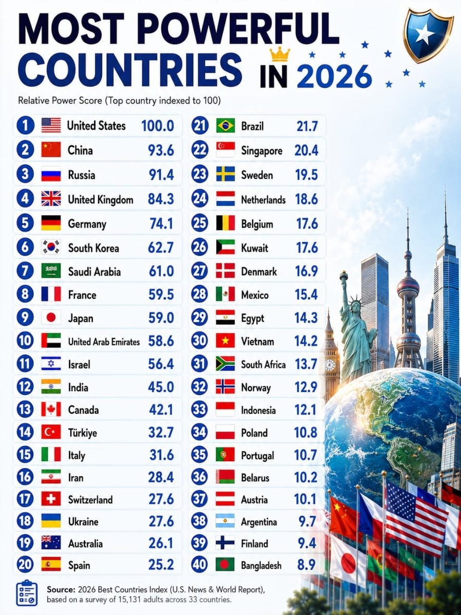 Most powerful countries 2026 ranking Most powerful countries 2026 ranking