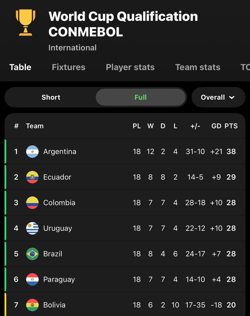 Mexico World Cup Qualification CONMEBOL second place