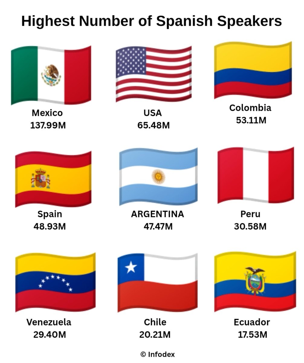 highest number of spanish speakers