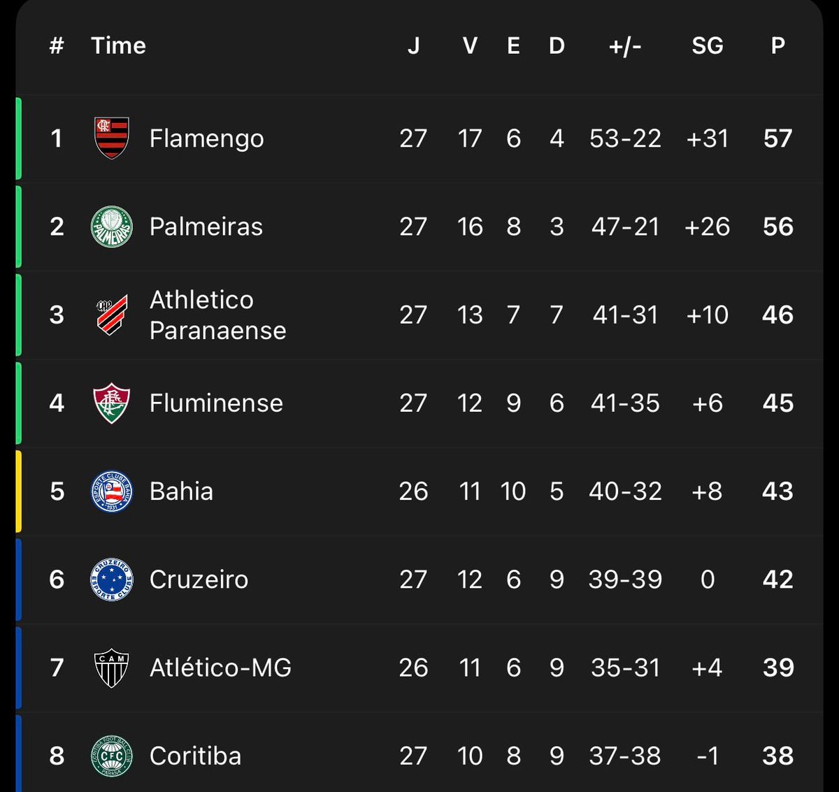 Flamengo Palmeiras league standings