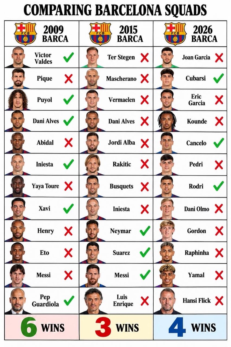 Barcelona squad comparison 2009 to 2026
